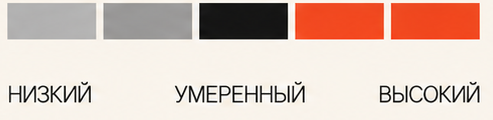 Шкала уровней риска от низкого до высокого